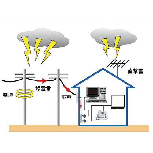 雷が落ちる時、高電圧が送電線を伝わり各家庭のブレーカーが働く前に電気器具に到達しその器具の基板が壊れることがあります。その基板を守る為のプロテクターです。