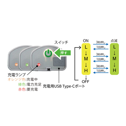 操作方法