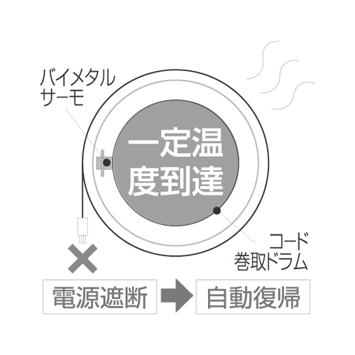 サーモスタットで発火事故等を防止