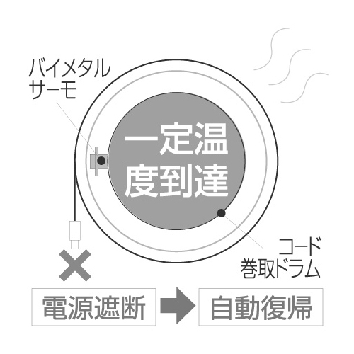 サーモスタットで発火事故等を防止