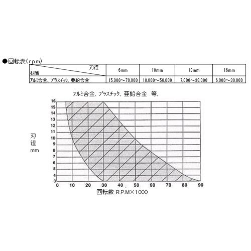 EA819JW-13｜12x25mm 超硬カッター(ｱﾙﾐ用/End Cut)のページ -