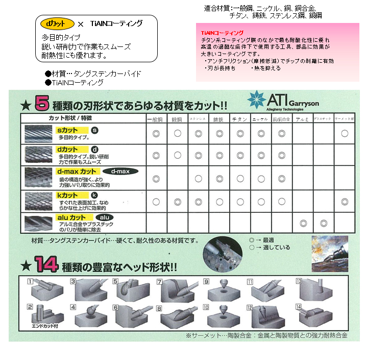 EA819VH-8｜8x7.2mm/6mm軸 [Coated]超硬バーのページ