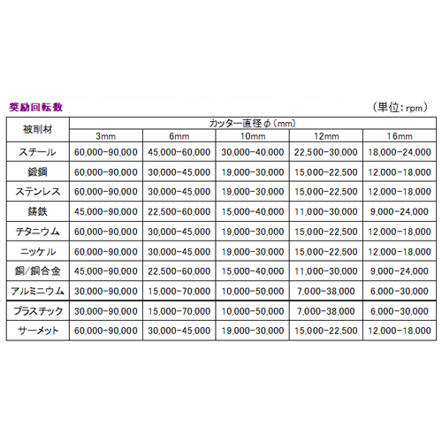 EA819VZ-12｜12x25mm / 6mm軸 [Coated]超硬バー(ｱﾙﾐ用)のページ -