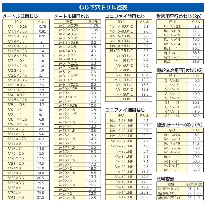 ねじ下穴ドリル径表