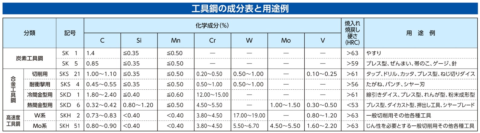 工具鋼の成分表と用途例