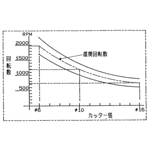 切削時の推奨回転数