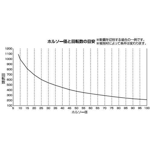 推奨切削条件（回転数）