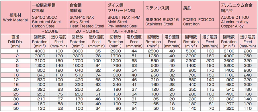 1）この切削条件は水溶性切削油剤を使用した場合です。\n2）切削油剤は加工点やドリル溝へ十分に供給してください。\n3）穴あけ深さが3DC を超える場合にはステップ加工を行ってください。