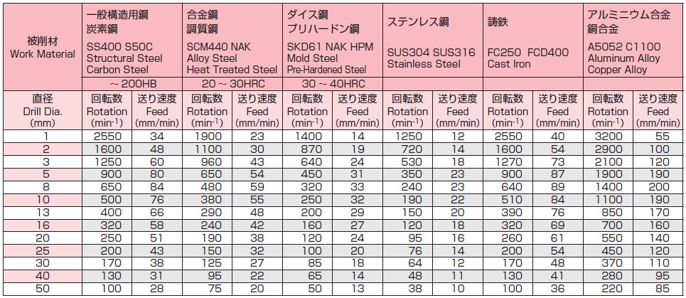 1） この切削条件は水溶性切削油剤を使用した場合です。\n2） 切削油剤は加工点やドリル溝へ十分に供給してください。\n3） ステップ加工を行ってください。