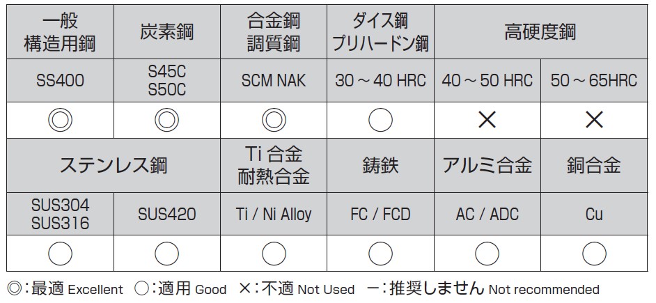 EA824NJ-3.0｜3.0x 61mm ｽﾄﾚｰﾄｼｬﾝｸﾄﾞﾘﾙ(TiN coat HSS)のページ -