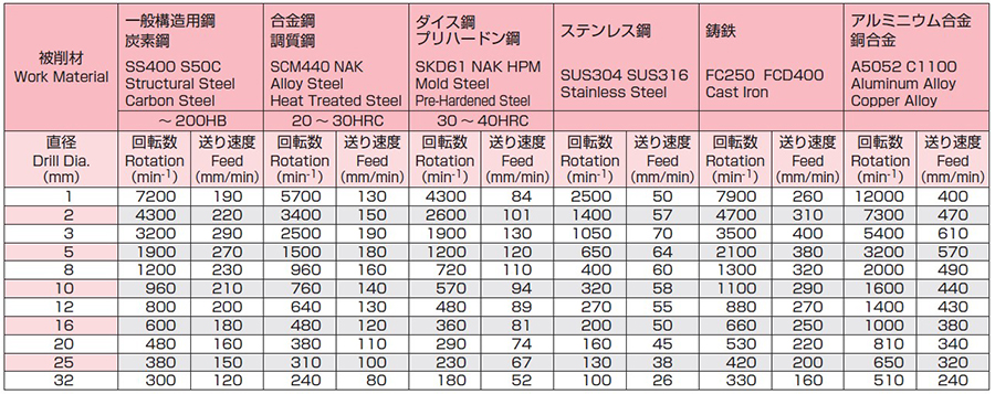 EA824NJ-4.6｜4.6x 80mm ｽﾄﾚｰﾄｼｬﾝｸﾄﾞﾘﾙ(TiN coat HSS)のページ -