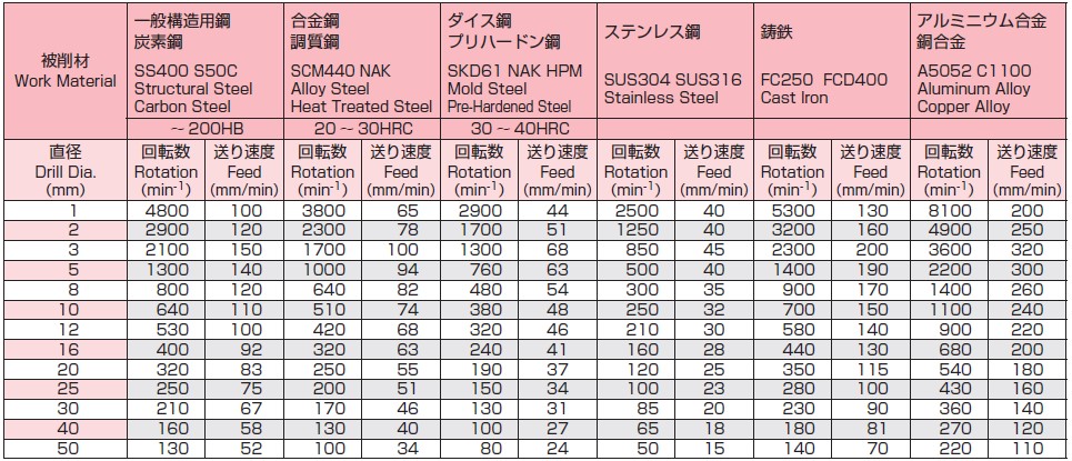 1）この切削条件は水溶性切削油剤を使用した場合です。\n2）切削油剤は加工点やドリル溝へ十分に供給してください。\n3）穴あけ深さが3DC を超える場合にはステップ加工を行ってください。