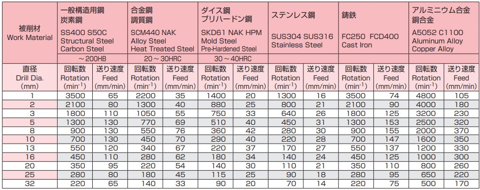 1）この切削条件は水溶性切削油剤を使用した場合です。\n2）切削油剤は加工点やドリル溝へ十分に供給してください。\n3）穴あけ深さ 20DC を超える場合には回転数と送り速度を 30%下げてください。