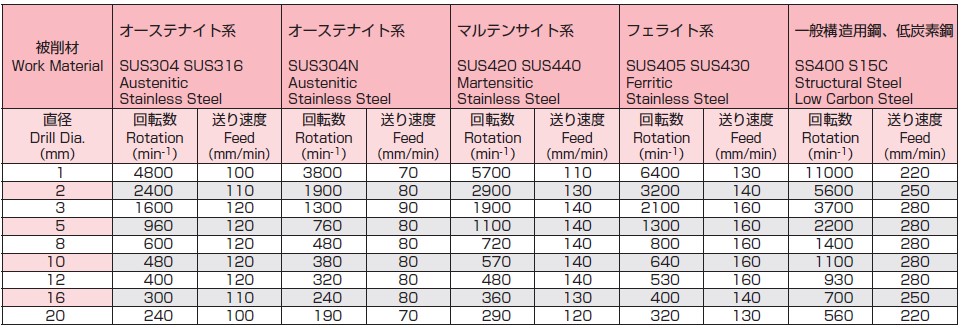 1） 機械剛性やワーククランプ、加工部形状などの状況により切削条件を調整してください。\n2） この切削条件は水溶性切削油剤を使用した場合です。\n3） 切削油剤は加工点やドリル溝へ十分に供給してください。