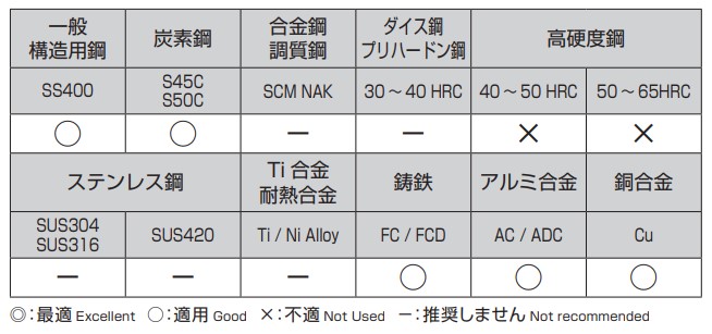 EA824NV-14.0｜14.0x120mm ドリル(ノス形 9.5mm軸・HSS)のページ -