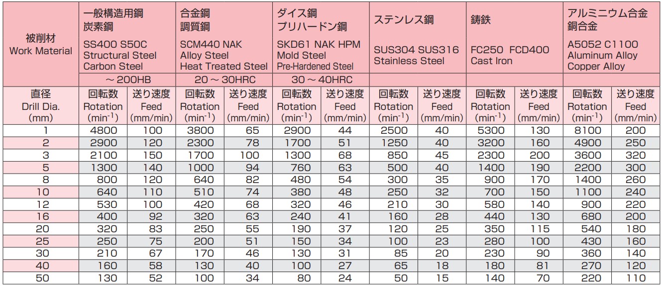 1）この切削条件は水溶性切削油剤を使用した場合です。\n2）切削油剤は加工点やドリル溝へ十分に供給してください。\n3）この切削条件表は、穴あけ深さ 3DC 以下に適用ください。
