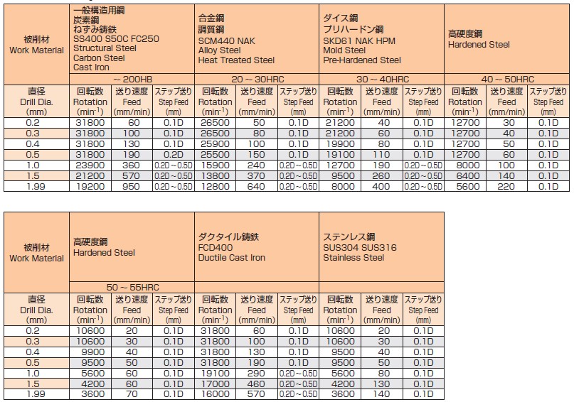 1）機械剛性やワーククランプ、加工部形状などの状況により切削条件を調整してください。\n2）ウェット加工は水溶性切削油剤を使用した場合です。