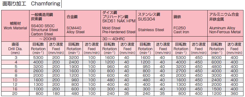 面取り加工