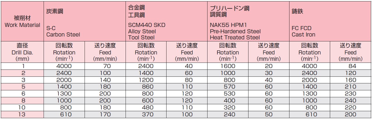 1） 機械剛性やワーククランプ、加工部形状などの状況により切削条件を調整してください。\n2） この切削条件は水溶性切削油剤を使用した場合です。\n3） 切削油剤は加工点やドリル溝へ十分に供給してください。