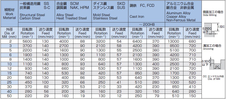 1） ドライ加工（エアブローを推奨）の場合は回転数と送り速度をそれぞれ70%にしてください。\n2） ステンレス鋼を加工する場合はウェットで加工してください。