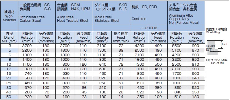 1） ドライ加工（エアブローを推奨）の場合は回転数と送り速度をそれぞれ70%にしてください。\n2） ステンレス鋼を加工する場合はウェットで加工してください。