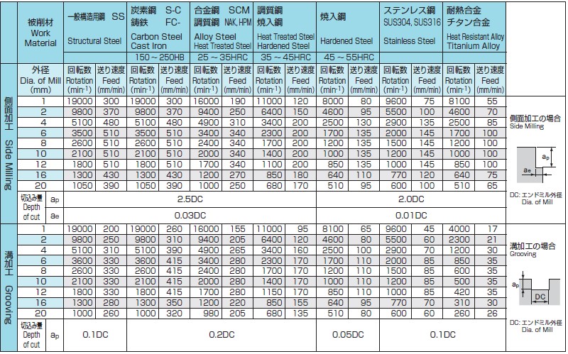 1） 安定した加工を行うためには、剛性のある精度の高い機械・ホルダーをご使用ください。\n2） ドライ加工の場合はエアーブローを使用してください。