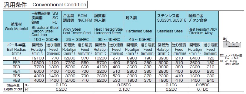 1） 安定した加工を行うため、剛性のある精度の高い機械・ホルダーを使用してください。\n2） エアブローまたはオイルミスト加工を推奨します。