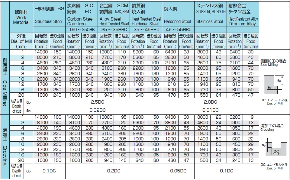 1） 安定した加工を行うためには、剛性のある精度の高い機械・ホルダーをご使用ください。\n2） ドライ加工の場合はエアーブローを使用してください。