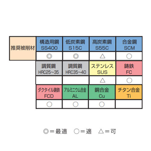 タップ：対応被削材