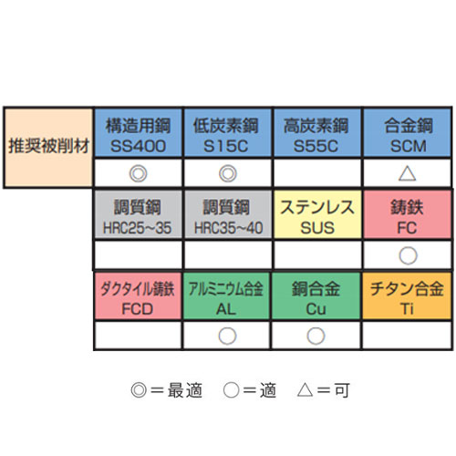 タップ：対応被削材