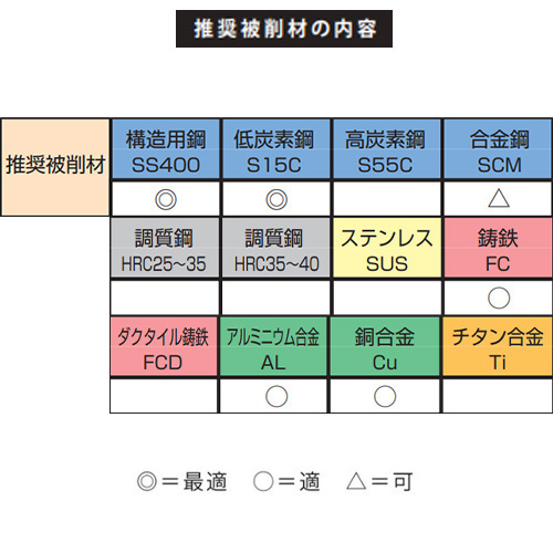 タップ：対応被削材
