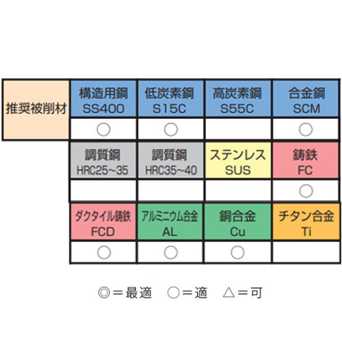 ダイス：対応被削材