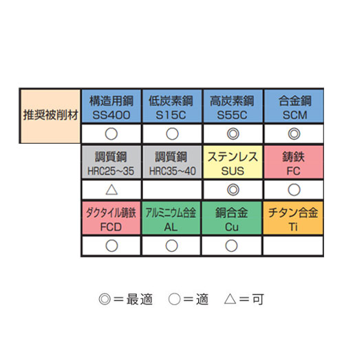 ドリル：対応被削材