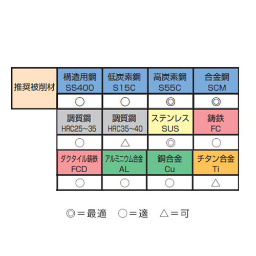ドリル：対応被削材