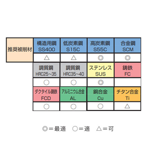タップ：対応被削材
