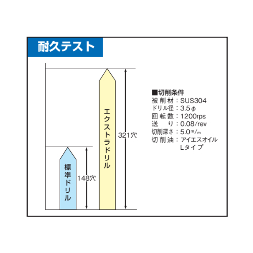 EA829DS-21｜M3-M12 タップ＆ドリルセット(ｽﾊﾟｲﾗﾙ・HSS)のページ -