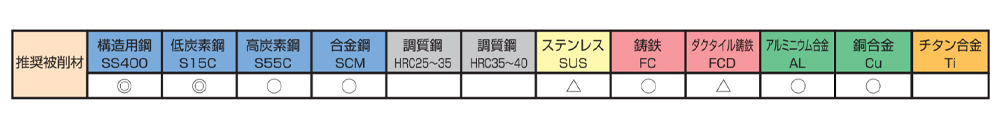 推奨被削材