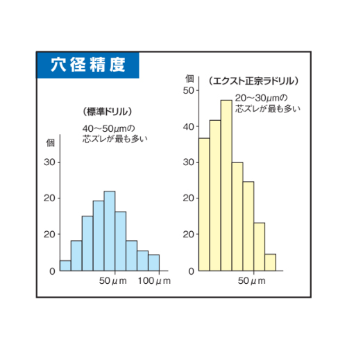 エクストラ正宗：穴径精度
