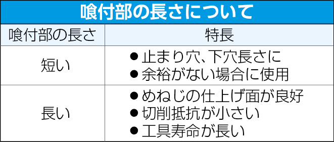 EA829DS-31｜M3-M12 スパイラルタップセット(HSS)のページ -