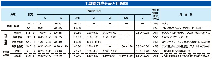 工具鋼の成分表と用途例