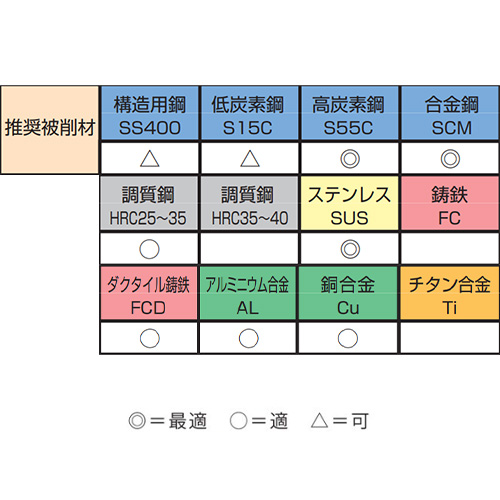 タップ：対応被削材