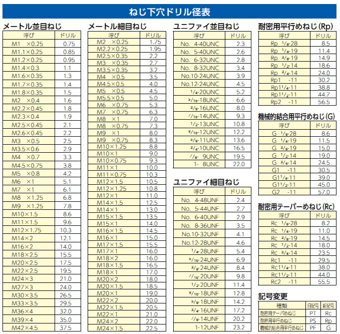 ねじ下穴ドリル径表