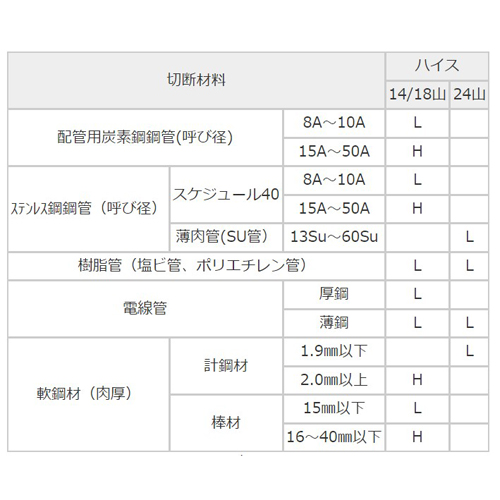 切断荷重とのこ刃の選定について\nＬ＝軽荷重　Ｈ＝重荷重\n ※上記表は目安ですので、切断材料に応じてのこ刃切断荷重を選定してください