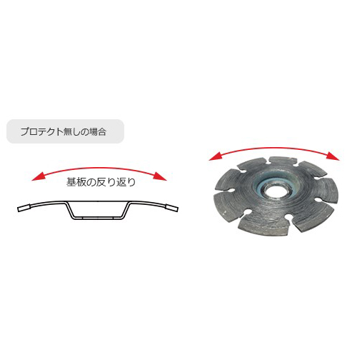 被削材との接触による基板摩耗や反り返りの発生を防止。\n※商品はリム型タイプです。
