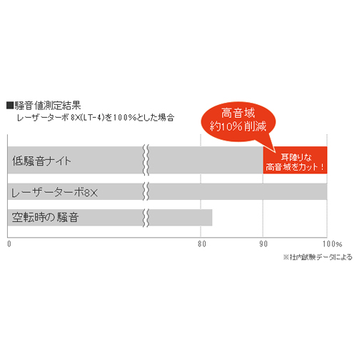 騒音値測定結果