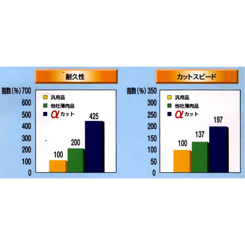 ※厚さ1mm、長さ20cmのステンレス板を切断したデータです。\n上記の指数は、凡用品の性能を100として計算したものです。