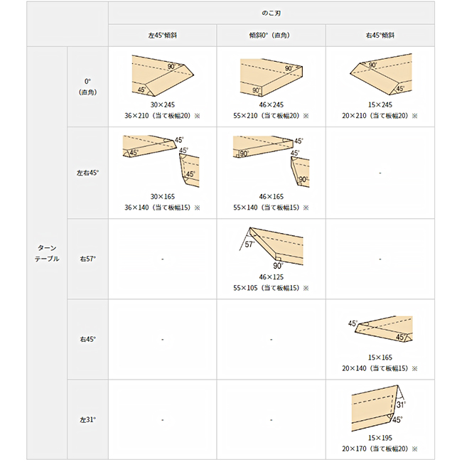 最大切断寸法（最大高さ×最大幅）（mm）\n※当て板を取付けた時の最大寸法です。ヘッド部の底面と材料が接触する恐れがありますので、十分注意し作業をしてください。