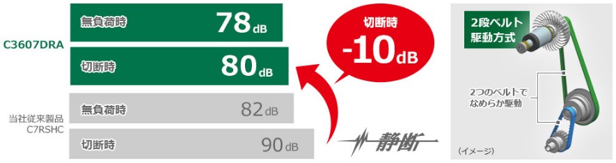 2段ベルト駆動方式採用によりクラス最高水準の低騒音
