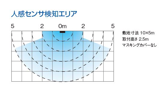 人感センサ検知エリア