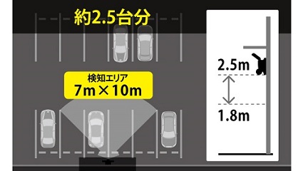 約2.5台分の駐車スペースをカバーする検知エリア